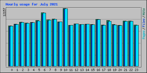Hourly usage for July 2021
