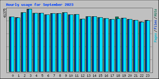 Hourly usage for September 2023