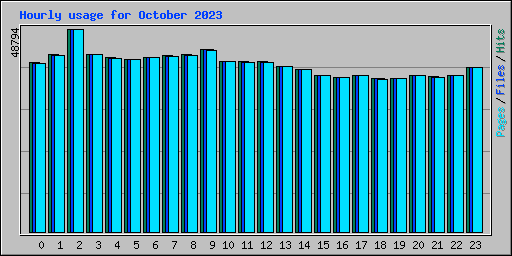 Hourly usage for October 2023