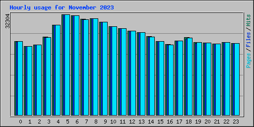 Hourly usage for November 2023