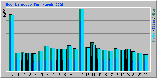 Hourly usage for March 2026