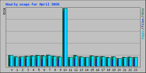 Hourly usage for April 2026