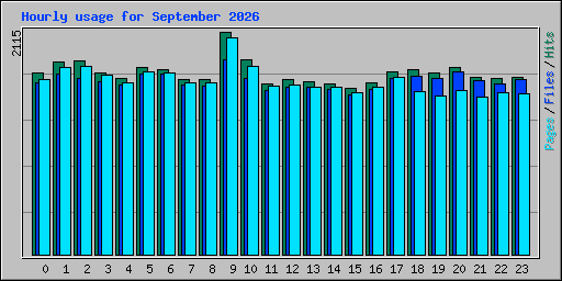 Hourly usage for September 2026