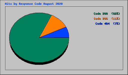 Hits by Response Code August 2020