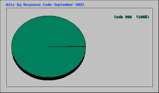 Hits by Response Code September 2021