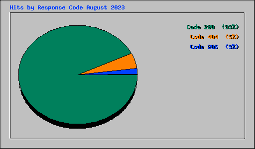 Hits by Response Code August 2023