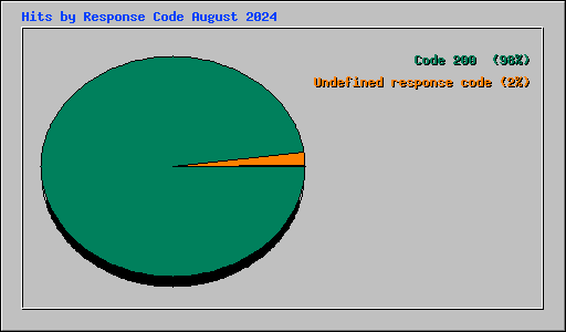 Hits by Response Code August 2024