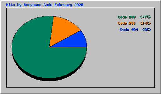 Hits by Response Code February 2026