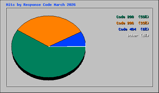 Hits by Response Code March 2026