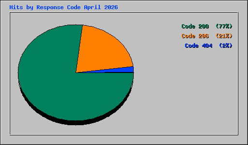 Hits by Response Code April 2026