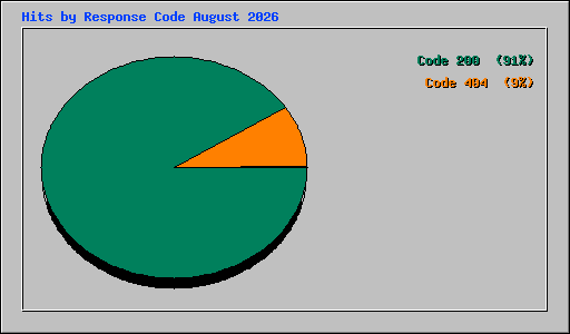 Hits by Response Code August 2026