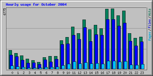 Hourly usage for October 2004