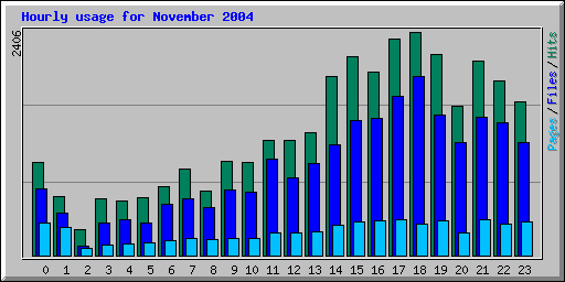 Hourly usage for November 2004