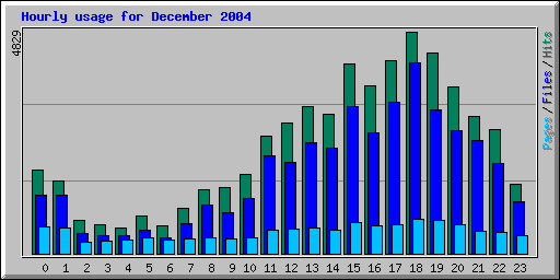 Hourly usage for December 2004