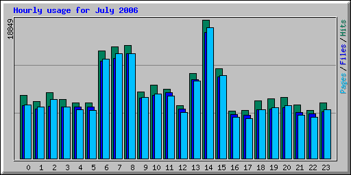 Hourly usage for July 2006