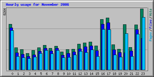 Hourly usage for November 2006