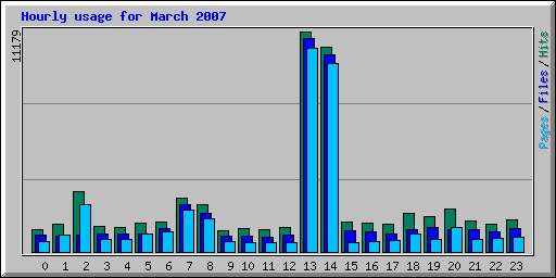 Hourly usage for March 2007