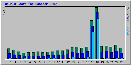 Hourly usage for October 2007