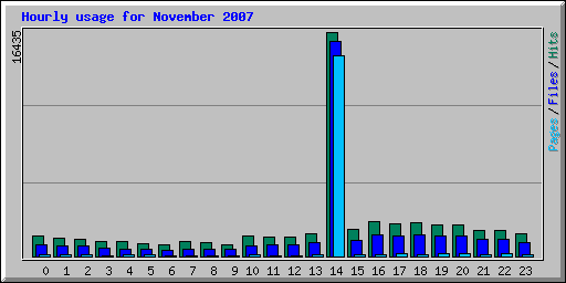 Hourly usage for November 2007