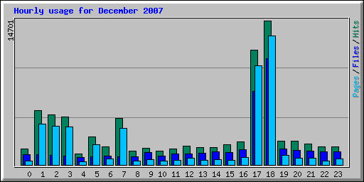 Hourly usage for December 2007