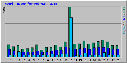 Hourly usage for February 2008