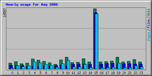 Hourly usage for May 2008