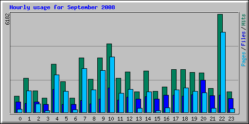 Hourly usage for September 2008