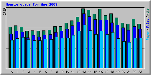 Hourly usage for May 2009