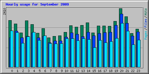 Hourly usage for September 2009