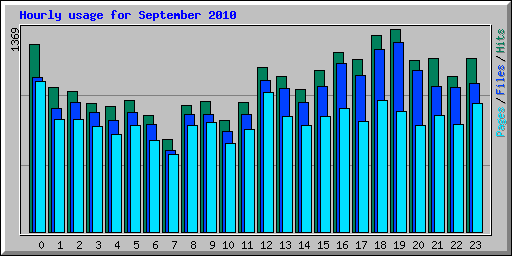 Hourly usage for September 2010