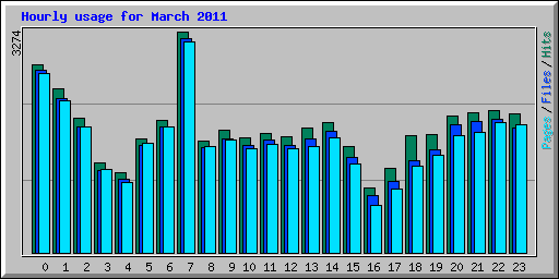 Hourly usage for March 2011