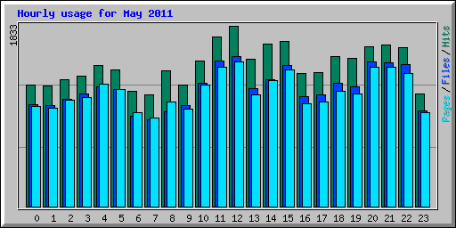 Hourly usage for May 2011