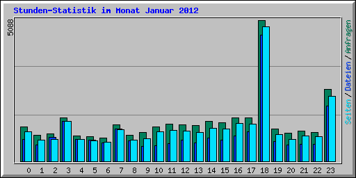 Stunden-Statistik im Monat Januar 2012