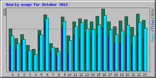 Hourly usage for October 2012