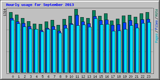 Hourly usage for September 2013