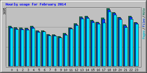 Hourly usage for February 2014