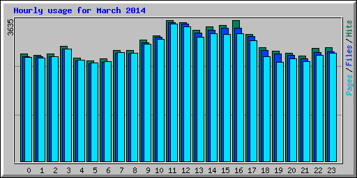 Hourly usage for March 2014