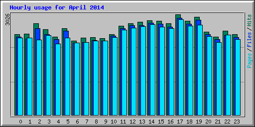 Hourly usage for April 2014