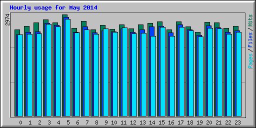 Hourly usage for May 2014