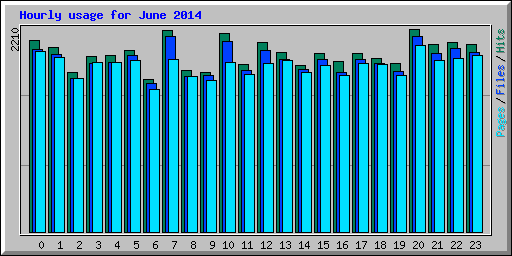 Hourly usage for June 2014