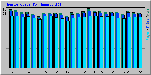 Hourly usage for August 2014