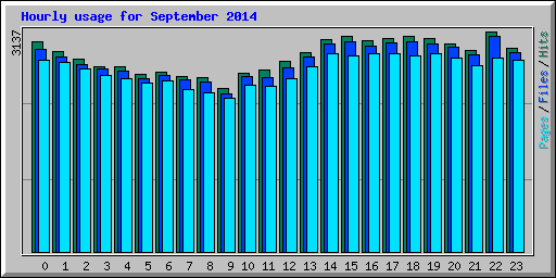 Hourly usage for September 2014