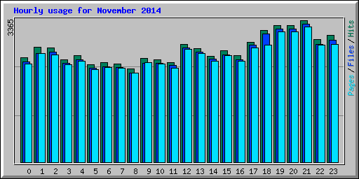 Hourly usage for November 2014