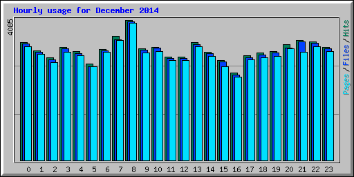 Hourly usage for December 2014