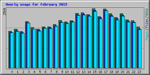 Hourly usage for February 2015