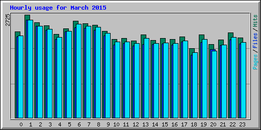 Hourly usage for March 2015