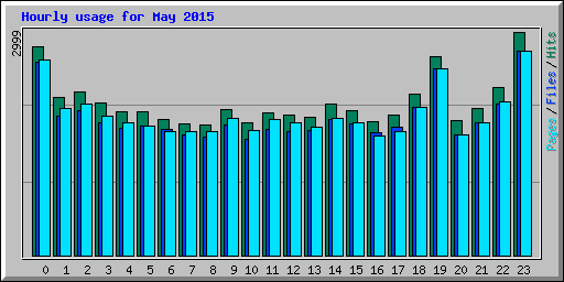 Hourly usage for May 2015