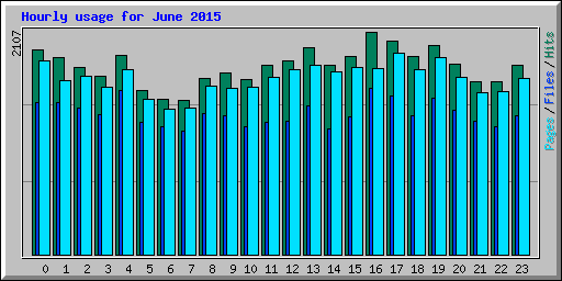 Hourly usage for June 2015