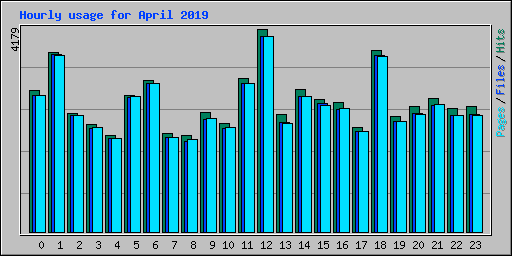 Hourly usage for April 2019