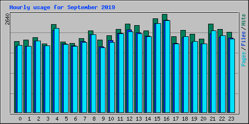 Hourly usage for September 2019